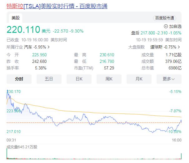 特斯拉市值蒸发5239亿元 特斯拉新款16万