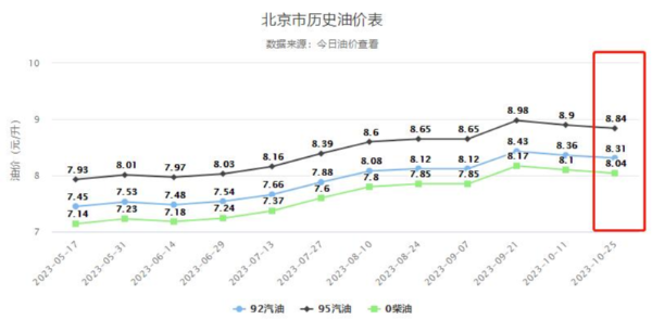 新下一轮油价调整时间（新一轮油价调整时间来了）