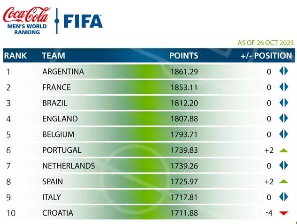 FIFA国际足联男足世界排名最新一期（fifa国际足联男足世界排名最新一期球员）