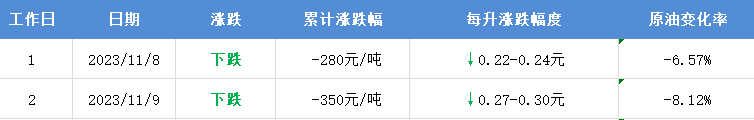 11月新下一轮油价调整时间 11月份油价调整日期