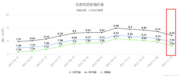 新下一轮油价调整时间最新消息 下一轮油价调整预测如何看