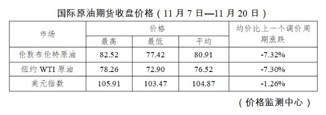 新下一轮油价调整时间最新消息 12月份油价调整日期窗口时间表