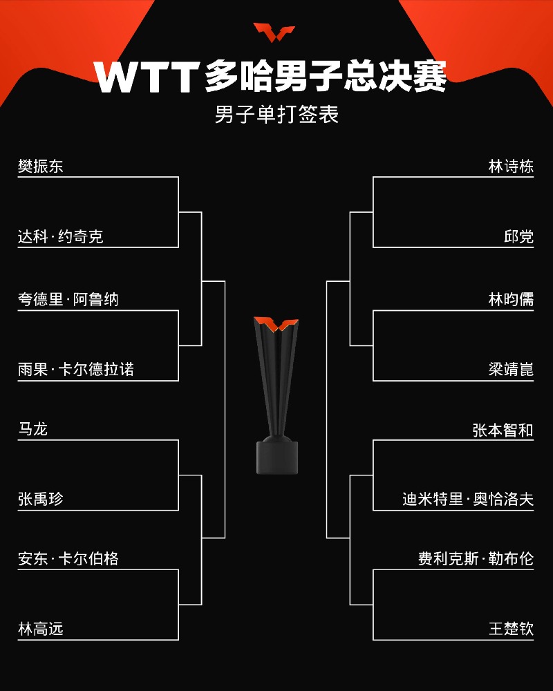WTT多哈男子总决赛赛程直播时间表1月3日 国乒比赛对阵名单