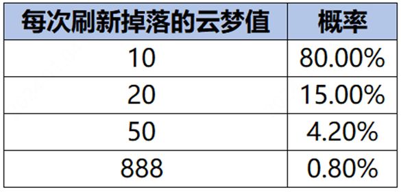 王者荣耀云梦耀时怎么升到4级 云梦耀时刷4级技巧攻略