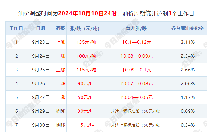 10月10日油价调整最新消息：今日92/95号汽油最新价格