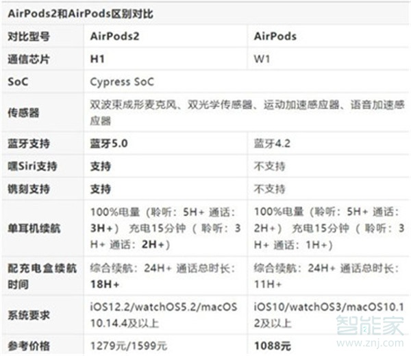 airport2和1的区别