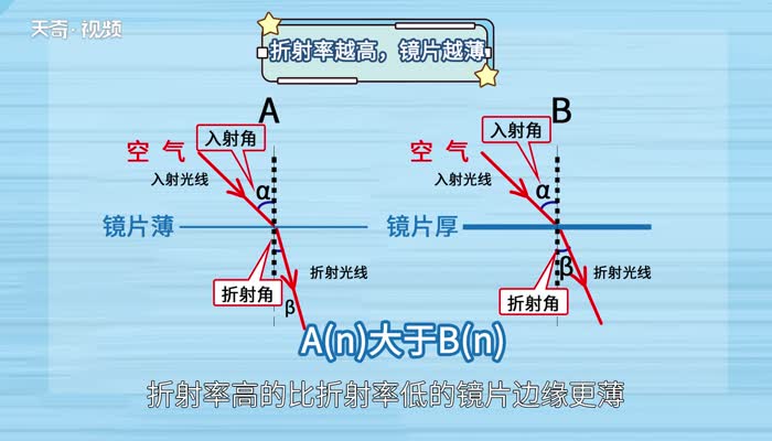 折射率公式 折射率怎么计算