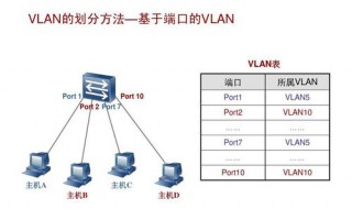 如何划分vlan vlan怎么划分