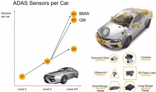 无人驾驶汽车中有哪些传感器 无人驾驶汽车中有哪些传感器组成