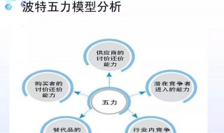 如何制作五力模型 如何制作五力模型视频