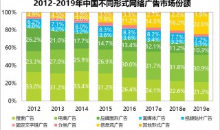 网络广告的分类 网络广告的分类标准有哪些