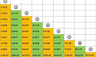 10以内加减法口诀表 10以内加减法口诀表视频教程