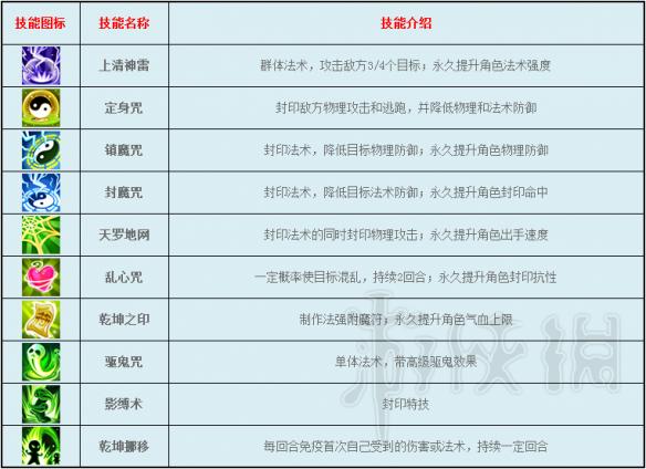 逍遥情缘游戏全门派特性定位特色技能详解 游戏有哪些门派 兽王宗