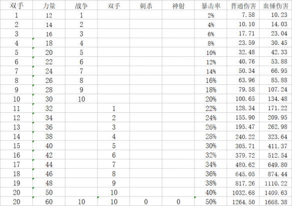 神界：原罪2哪个物理职业强 神界：原罪2三大物理职业对比