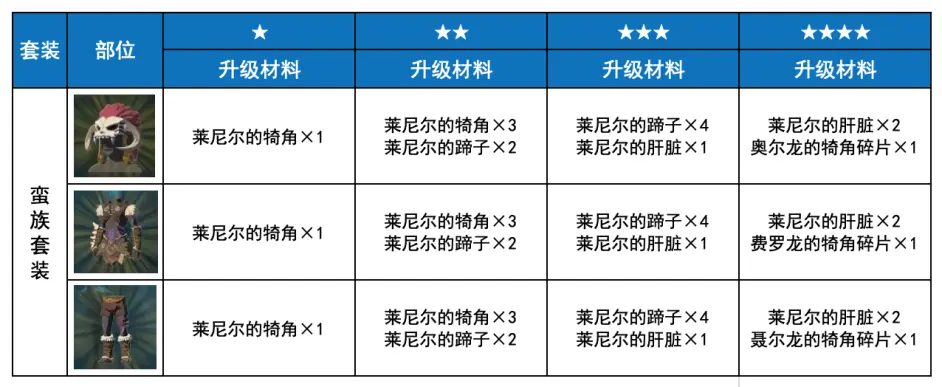 塞尔达传说荒野之息蛮族套如何获取 蛮族套升级方法分享