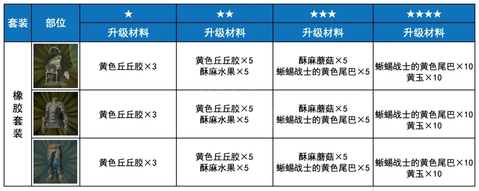 塞尔达传说荒野之息橡胶套装如何获得 橡胶套装获取方式分享