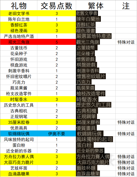 噬血代码礼物有哪些 噬血代码礼物一览