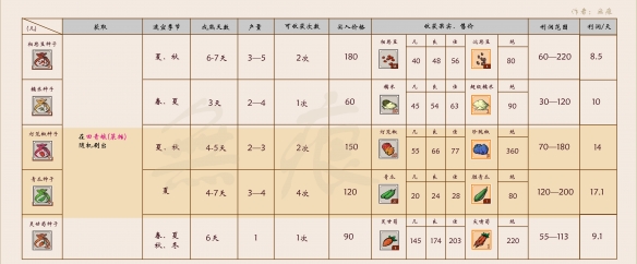 一方灵田作物种子哪里买 一方灵田农作物种子获得方法一览表