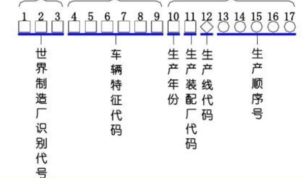 汽车17位编码对照图图片