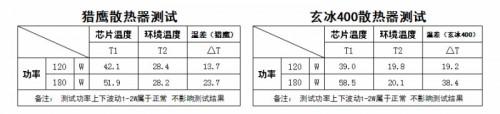 以数据说话 常见四热管CPU散热器对比测试